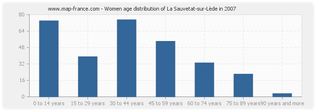 Women age distribution of La Sauvetat-sur-Lède in 2007